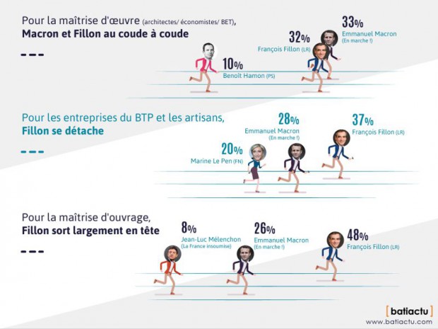 Enquête Batiactu sur la présidentielle 2017