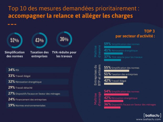 Enquête Batiactu sur la présidentielle 2017