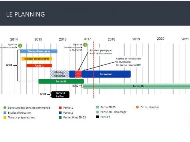 Planning des travaux de la galerie de reconnaissance de la ligne ferroviaire du Lyon-Turin 