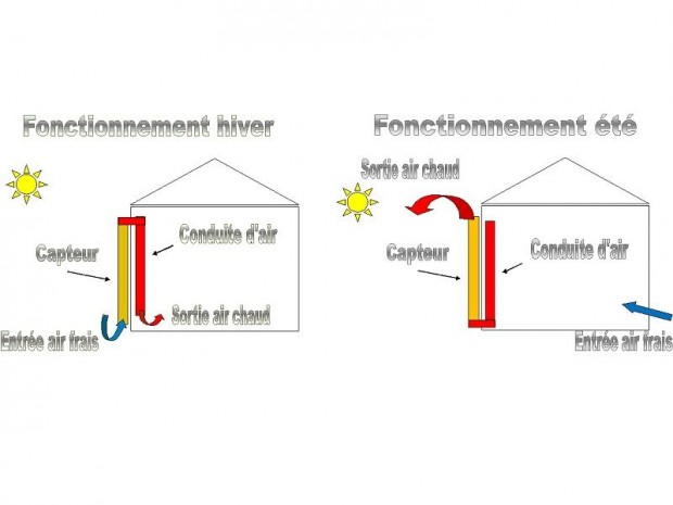 Principe du mur Trombe