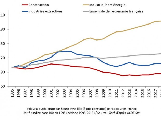 La construction à la traîne