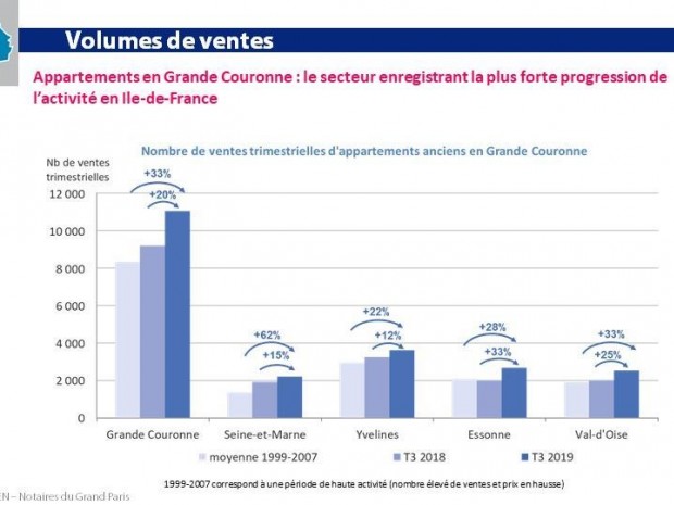 Des ventes en hausse de 20% en grande couronne