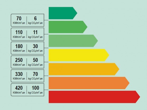 Audit énergétique obligatoire pour les logements classés D, E, F et G, lors de DPE vente ou location, dès 2022 à 2034.