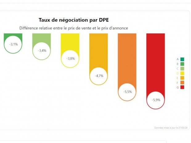 Vente, location : comment le DPE rebat les cartes ...