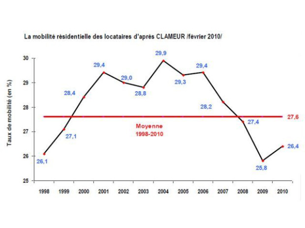 Mobilit&eacute; r&eacute;sidentielle