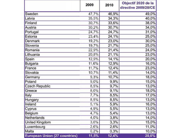 Tableau des &eacute;nergies renouvelables en UE 2010