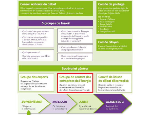 Organigramme d&eacute;bat national