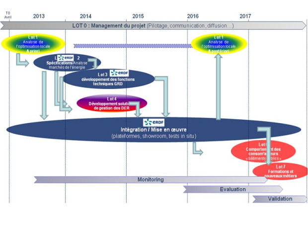 Smart Grid Vend&eacute;e