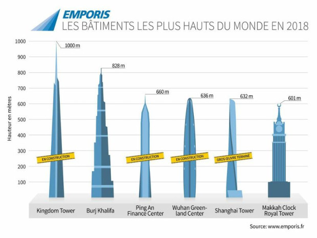 Les b&acirc;timents les plus hauts du monde en 2018