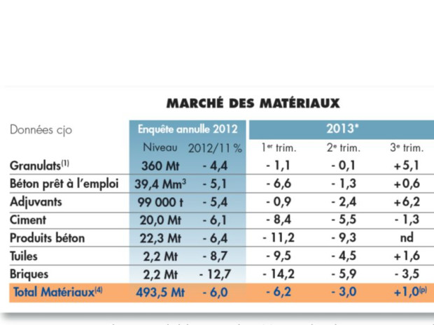 Conjoncture et mat&eacute;raiux de construction 