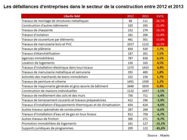 Infographie nombre de d&eacute;faillances d\'entreprises e