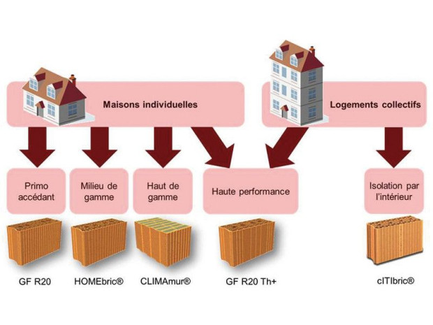 Segmentation des offres Wienerberger