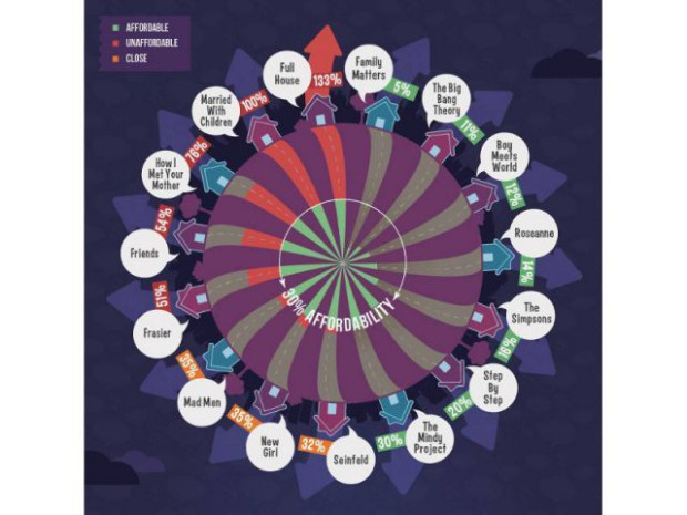 Etude sur les s&eacute;ries TV et l\'habitat