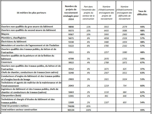Les 16 m&eacute;tiers les plus porteurs dans le BTP 