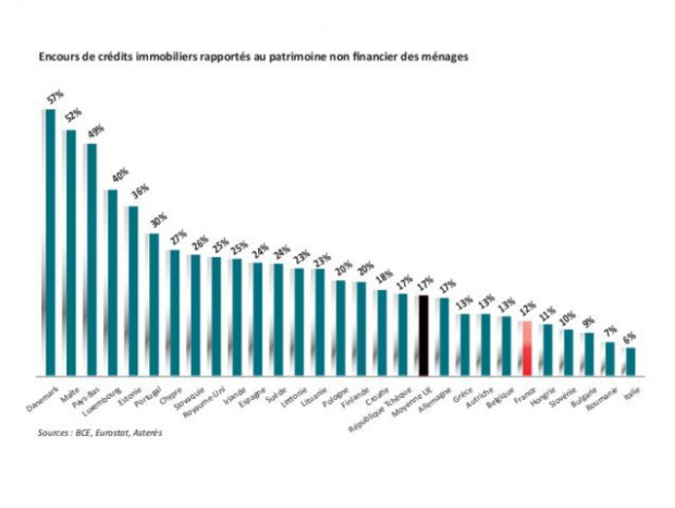 Encours de cr&eacute;dits immobiliers et patrimoine