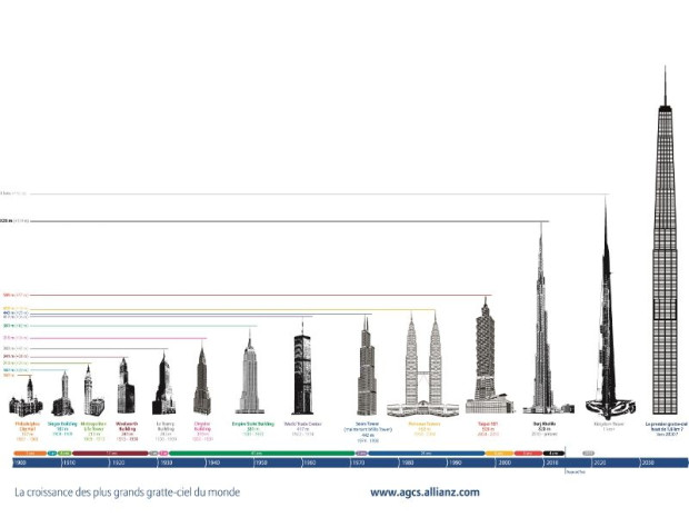 Rapport risque gratte ciel du monde