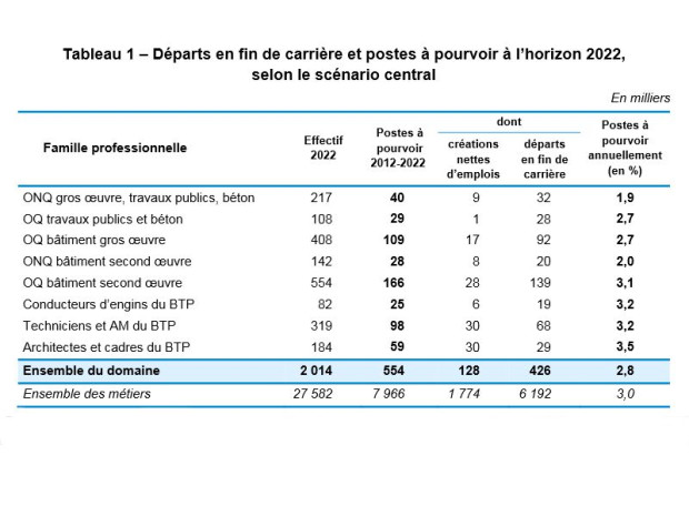 D&eacute;parts en fin de carri&egrave;re et postes &agrave; pourvoir &agrave; l\'horizon 2022