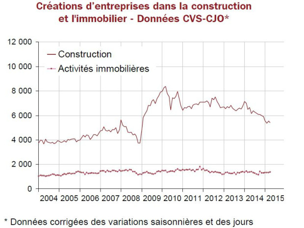 Cr&eacute;ations entreprises avril 2015