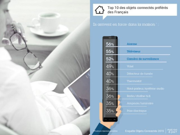 Enqu&ecirc;te exclusive Objets connect&eacute;s 2015