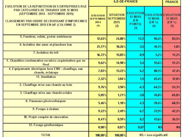 Evolution de la r&eacute;partition des entreprises RGE par cat&eacute;gorie de travaux sur 12 mois, septembre 2014 &agrave; septembre 2015