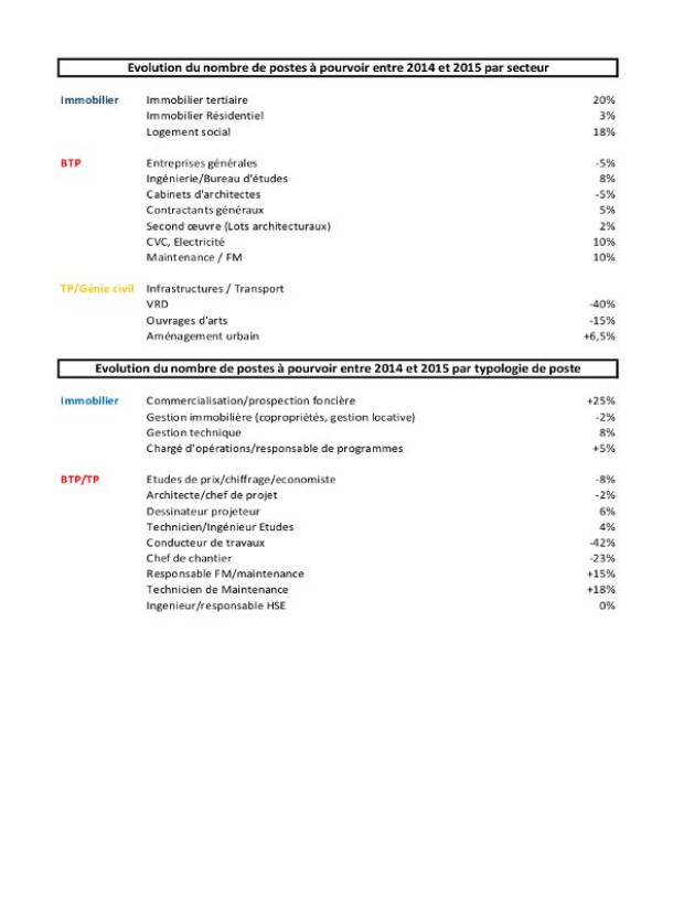 L\'&eacute;volution du nombre de placements en France chez Page Personnel sur les division Immobilier & Construction 