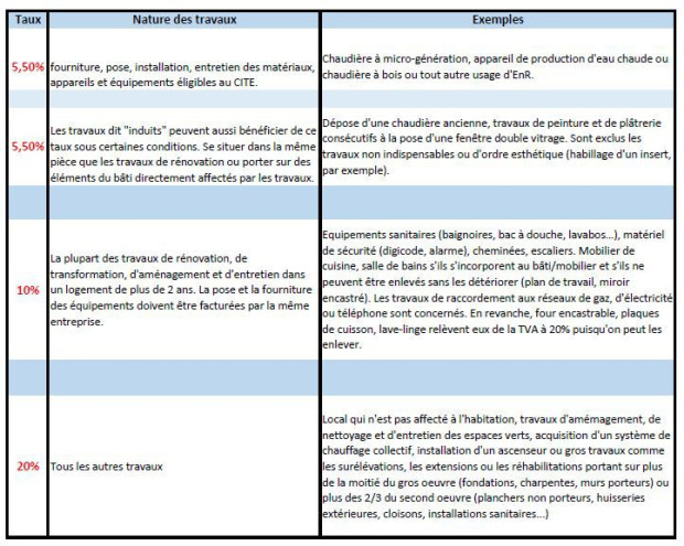 Tableau TVA r&eacute;novation