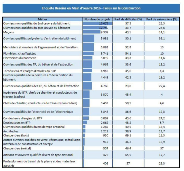 Enqu&ecirc;te Besoins en main d\'oeuvre 2016