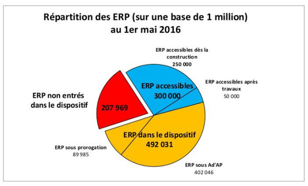 R&eacute;partition des ERP au 1er mai 2016