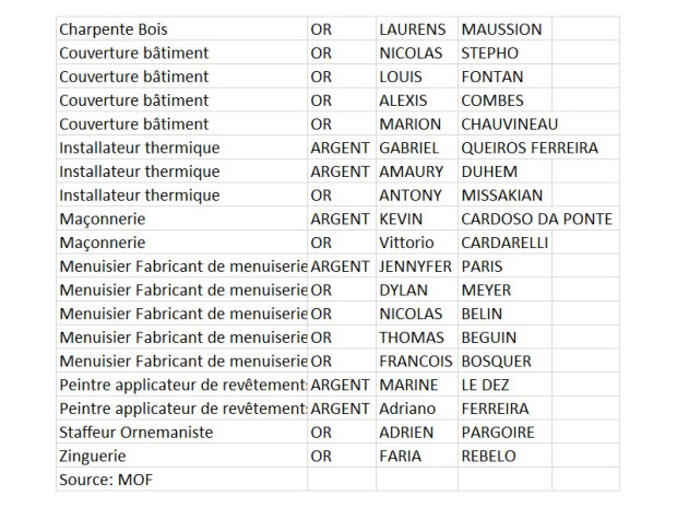 R&eacute;compense du concours "Un des Meilleurs Apprentis de France" dans le secteur du b&acirc;timent 