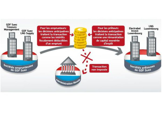 Aides &agrave; l\'Etat : la Commission europ&eacute;enne sur le traitement fiscal accord&eacute; par le Luxembourg &agrave; GDF Suez devenu Engie 