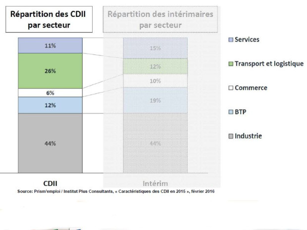 R&eacute;partition des CDI int&eacute;rimaires par secteur 