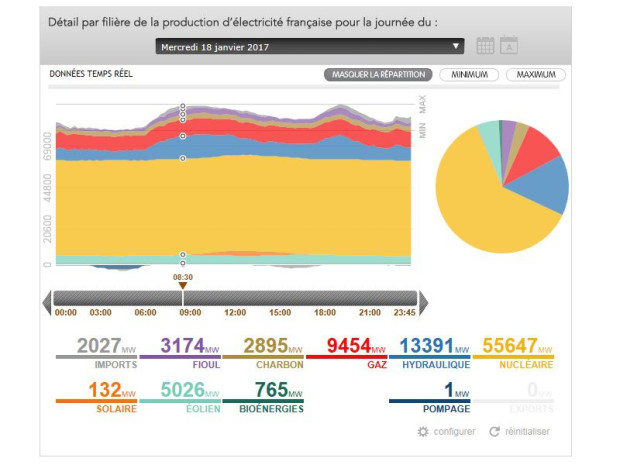 Mix &eacute;nerg&eacute;tique fran&ccedil;ais janvier 2017