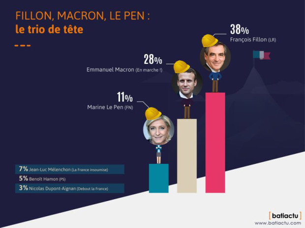 Enqu&ecirc;te Batiactu sur la pr&eacute;sidentielle 2017