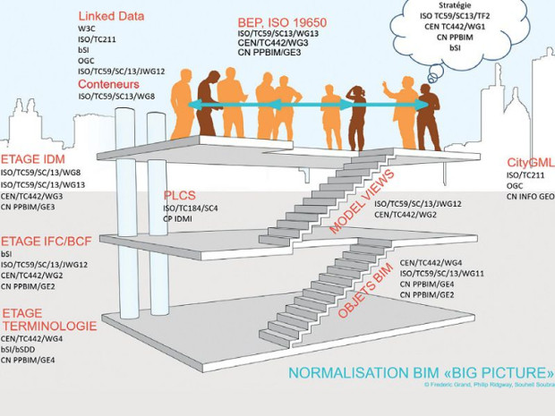 Les trois &eacute;tages de la normalisation BIM
