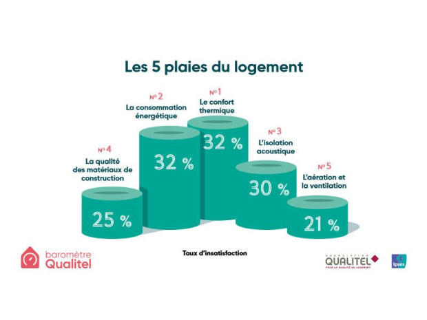 Barom&egrave;tre Qualitel 2017