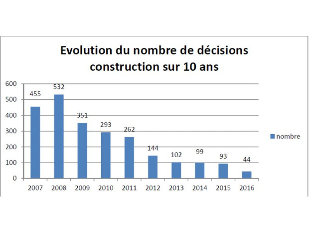 Chiffres du Bureau central de tarification