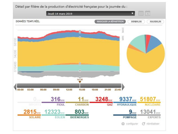 Record &eacute;olien de mars 2019