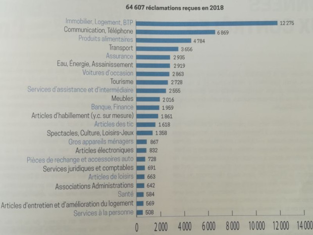 R&eacute;clamations des consommateurs re&ccedil;ues en 2018