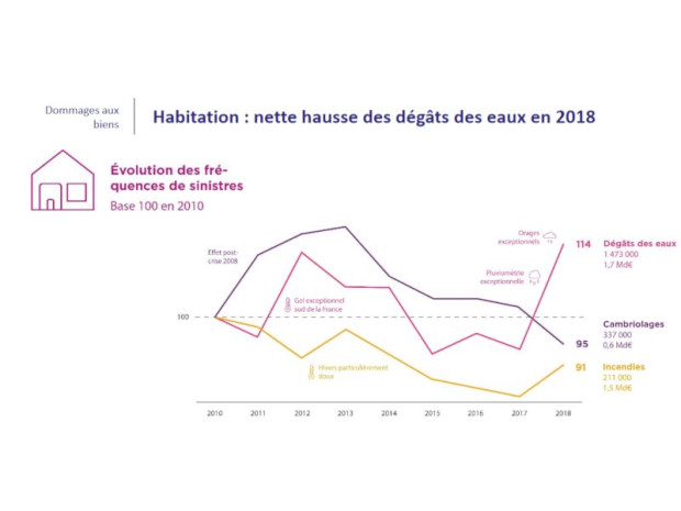 Evolution de fr&eacute;quence des sinistres, 2018