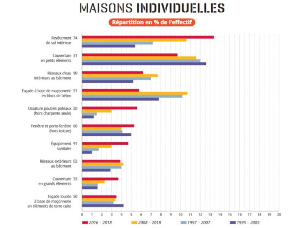 R&eacute;partition des sinistres en maisons individuelles