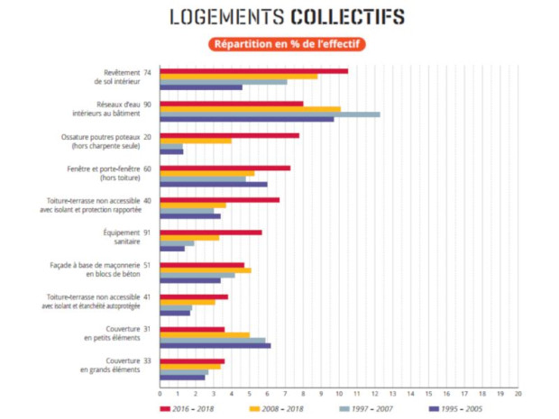 D&eacute;sordres en logements collectifs