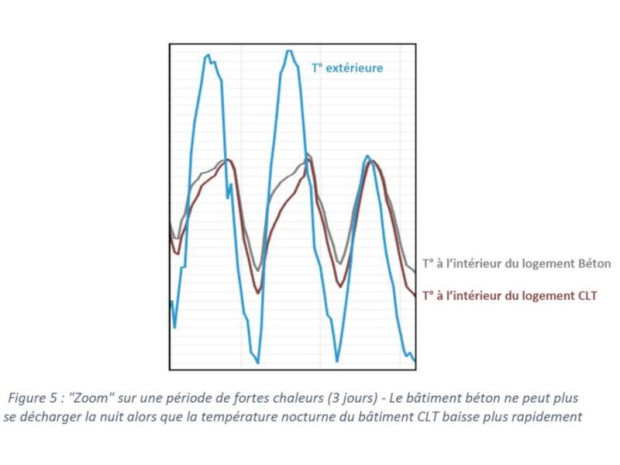 B&acirc;timent bois lors d\'une p&eacute;riode de forte chaleur