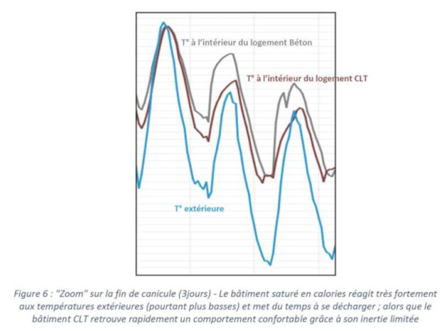 B&acirc;timent bois apr&egrave;s la p&eacute;riode de forte chaleur