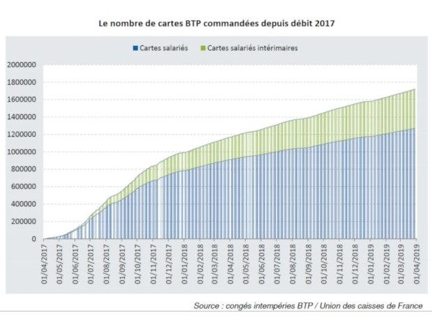 Nombre de cartes BTP distribu&eacute;es depuis 2017