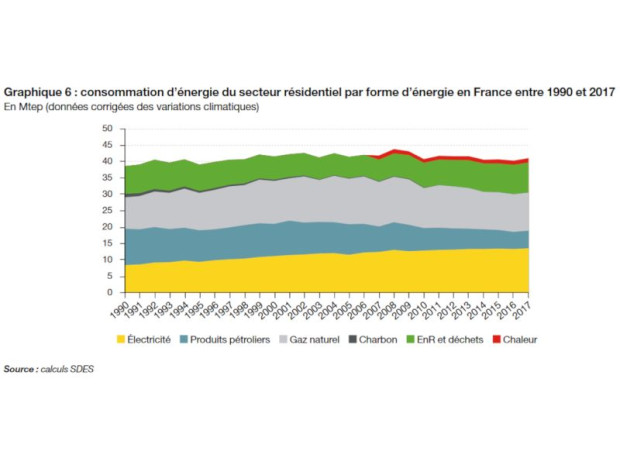 Mix &eacute;nerg&eacute;tique dans le r&eacute;sidentiel