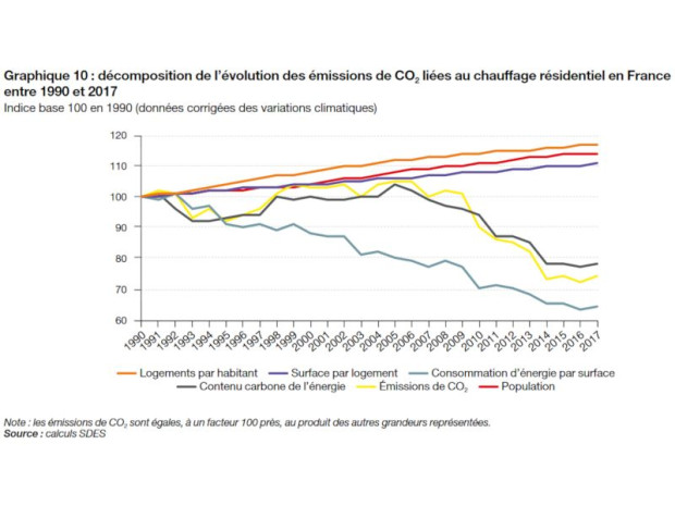 Emissions de CO2 li&eacute;es au chauffage r&eacute;sidentiel