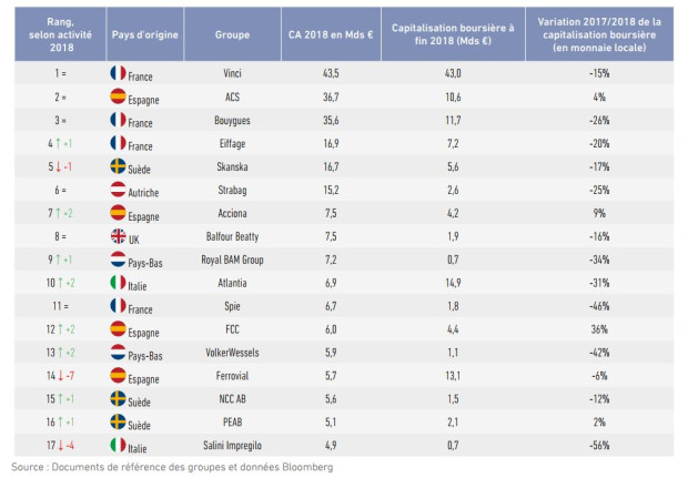 Palmar&egrave;s majors europ&eacute;ens du BTP 2018