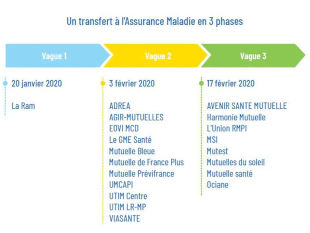 SSI : transfert &agrave; l\'assurance maladie