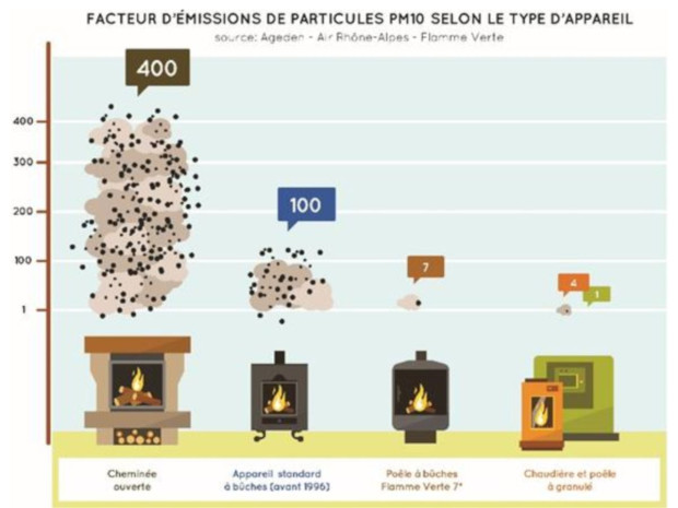 Facteurs d\'&eacute;missions de particules PM10