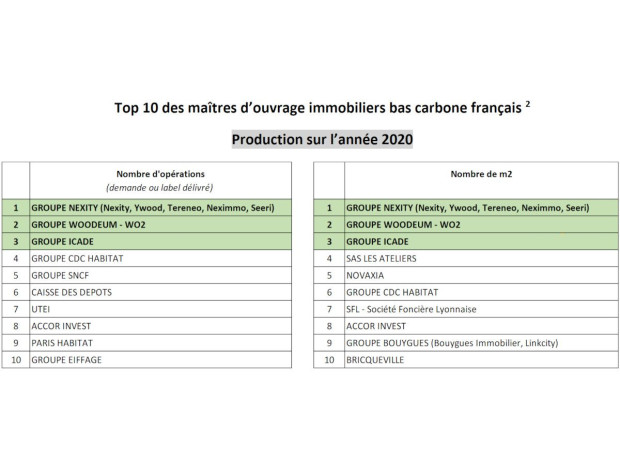 Top 10 des ma&icirc;tres d\'ouvrage bas carbone 2020